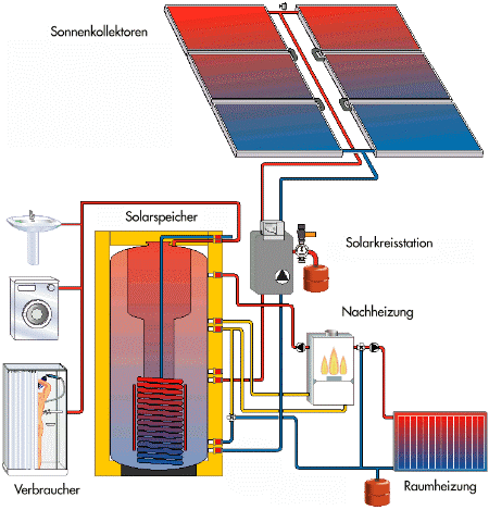 Solarheizung